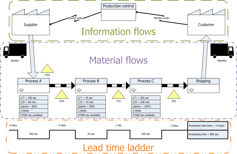 What Is Value Stream Mapping And What Are Its Benefits?